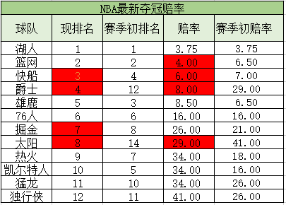 赤色区块表示比赛季初有所前进